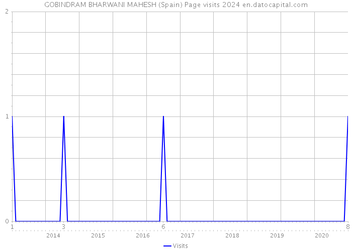 GOBINDRAM BHARWANI MAHESH (Spain) Page visits 2024 