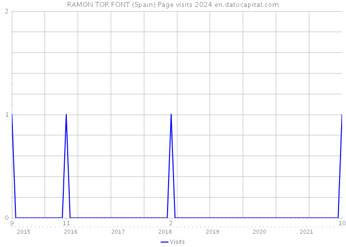 RAMON TOR FONT (Spain) Page visits 2024 