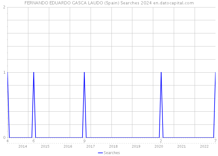 FERNANDO EDUARDO GASCA LAUDO (Spain) Searches 2024 