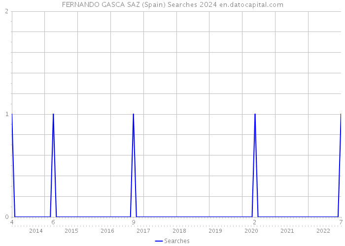 FERNANDO GASCA SAZ (Spain) Searches 2024 