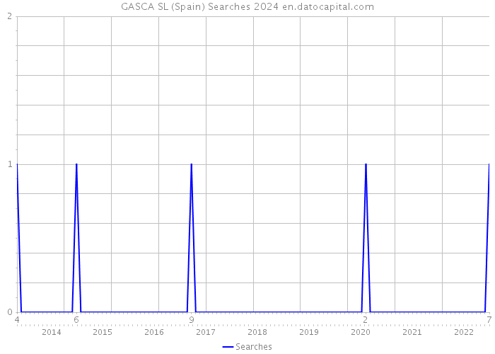 GASCA SL (Spain) Searches 2024 