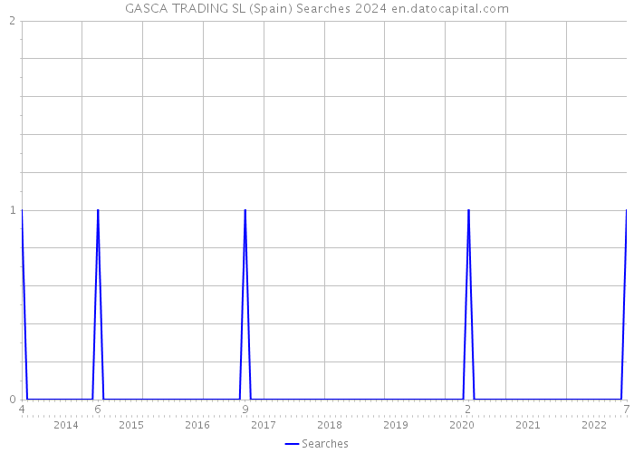 GASCA TRADING SL (Spain) Searches 2024 