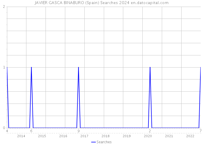 JAVIER GASCA BINABURO (Spain) Searches 2024 