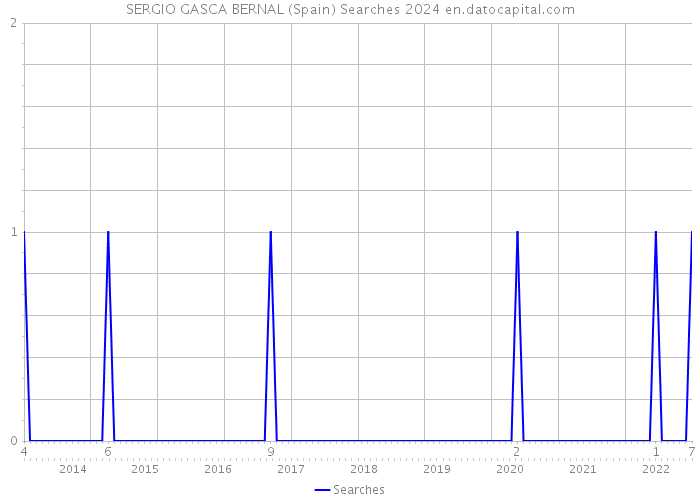 SERGIO GASCA BERNAL (Spain) Searches 2024 