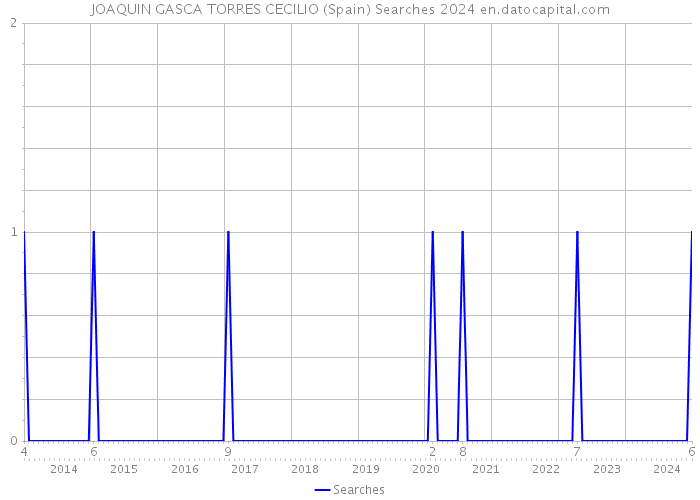 JOAQUIN GASCA TORRES CECILIO (Spain) Searches 2024 