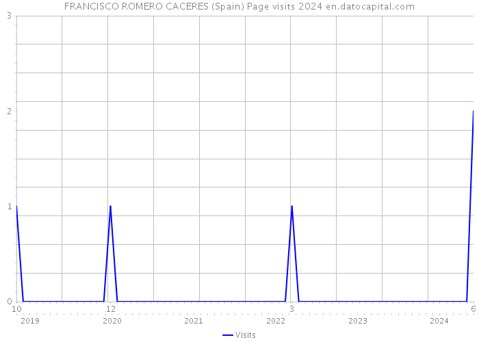 FRANCISCO ROMERO CACERES (Spain) Page visits 2024 