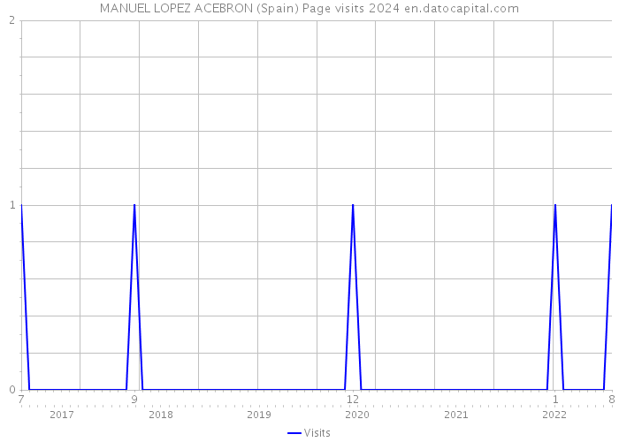 MANUEL LOPEZ ACEBRON (Spain) Page visits 2024 
