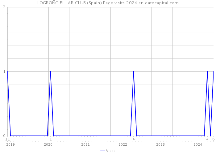 LOGROÑO BILLAR CLUB (Spain) Page visits 2024 