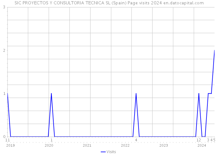  SIC PROYECTOS Y CONSULTORIA TECNICA SL (Spain) Page visits 2024 