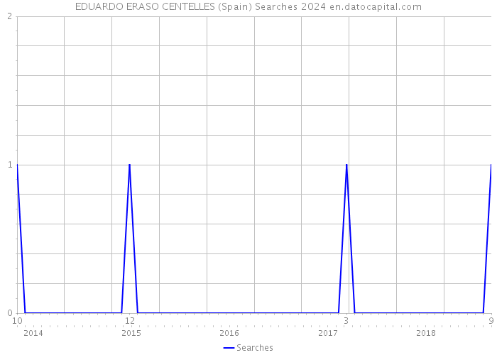 EDUARDO ERASO CENTELLES (Spain) Searches 2024 