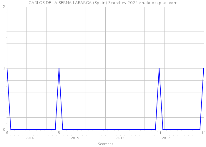 CARLOS DE LA SERNA LABARGA (Spain) Searches 2024 