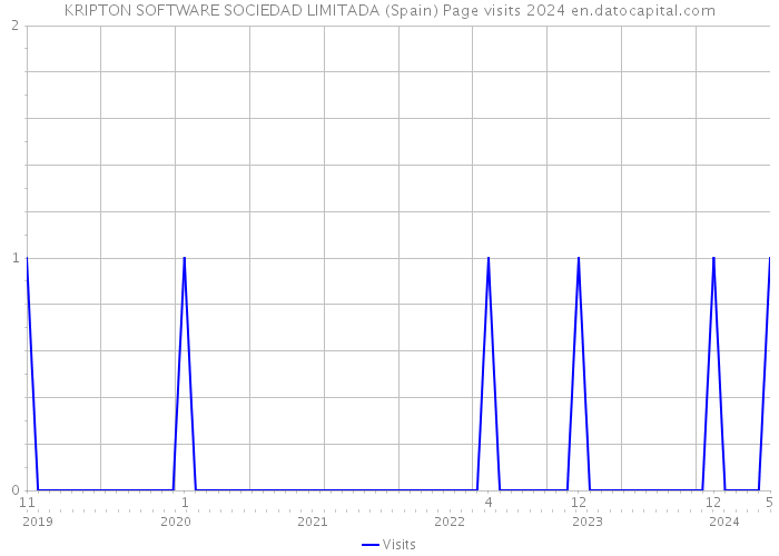 KRIPTON SOFTWARE SOCIEDAD LIMITADA (Spain) Page visits 2024 
