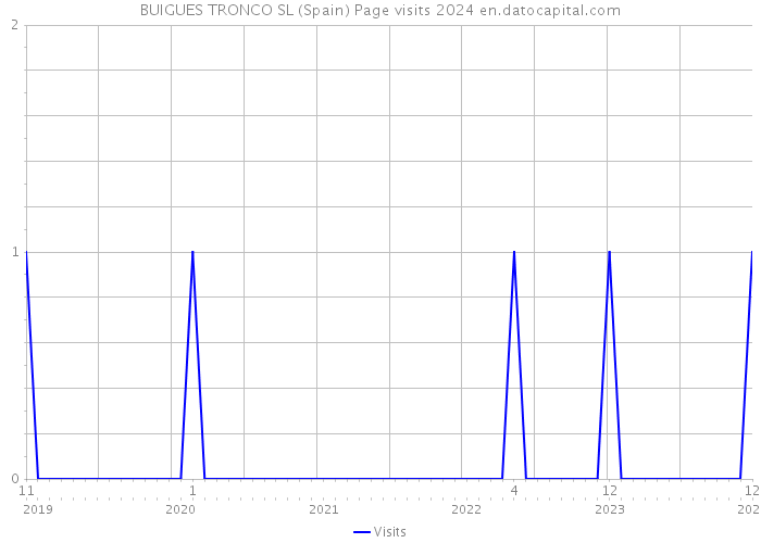 BUIGUES TRONCO SL (Spain) Page visits 2024 