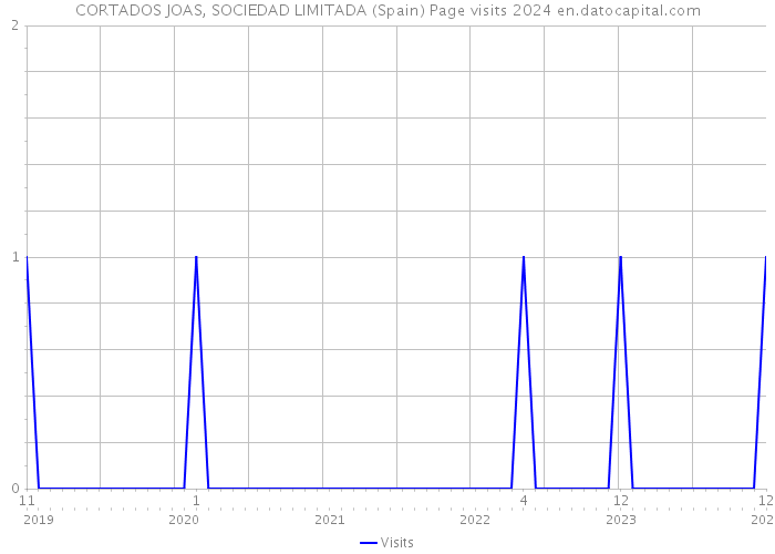 CORTADOS JOAS, SOCIEDAD LIMITADA (Spain) Page visits 2024 