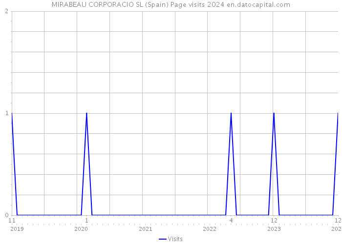 MIRABEAU CORPORACIO SL (Spain) Page visits 2024 