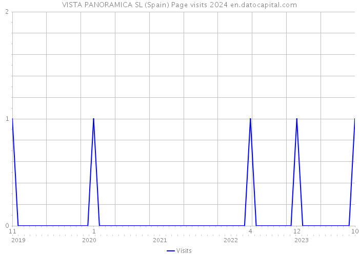 VISTA PANORAMICA SL (Spain) Page visits 2024 