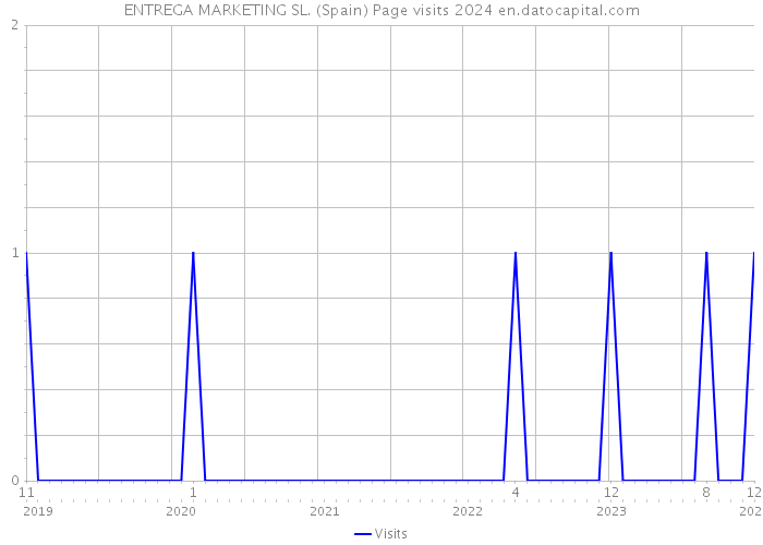 ENTREGA MARKETING SL. (Spain) Page visits 2024 