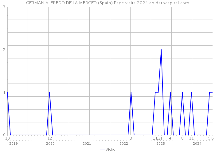 GERMAN ALFREDO DE LA MERCED (Spain) Page visits 2024 