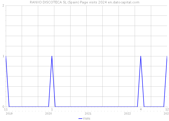RANXO DISCOTECA SL (Spain) Page visits 2024 