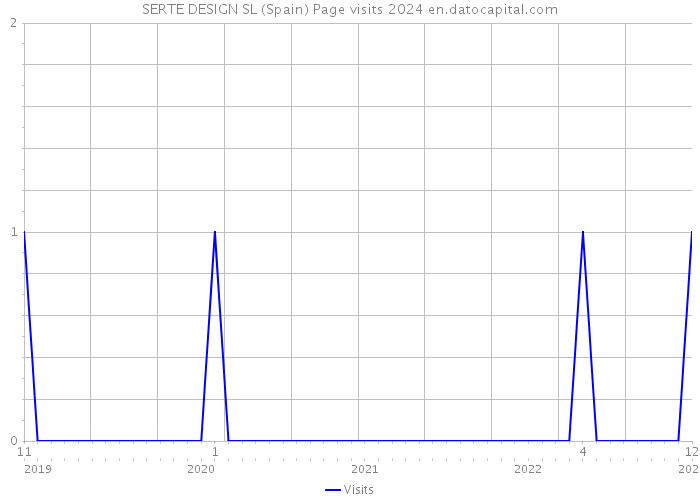 SERTE DESIGN SL (Spain) Page visits 2024 