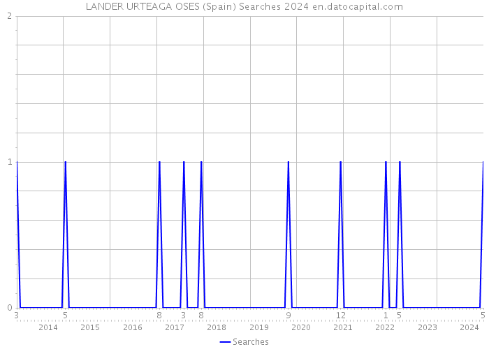 LANDER URTEAGA OSES (Spain) Searches 2024 