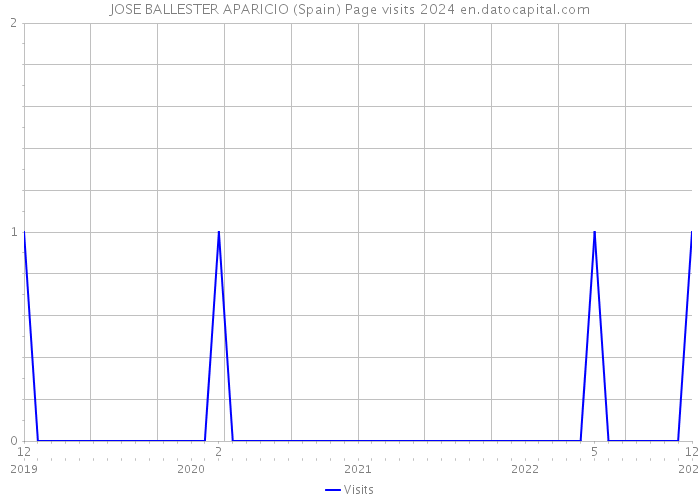 JOSE BALLESTER APARICIO (Spain) Page visits 2024 