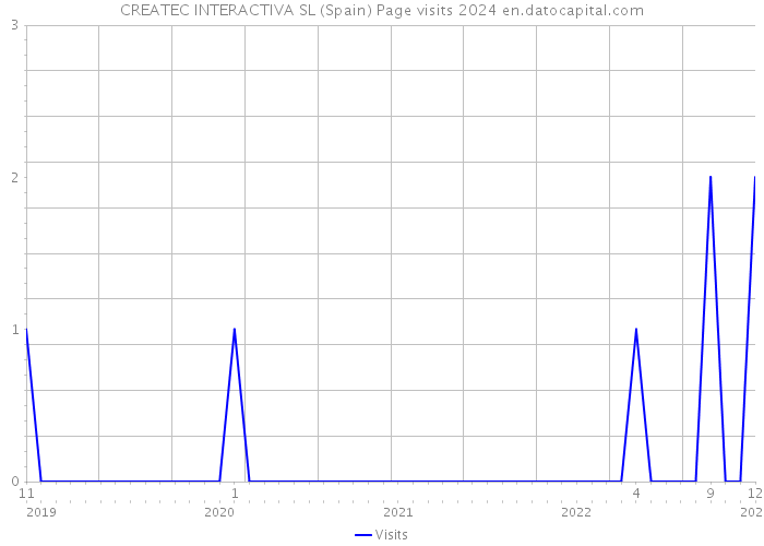CREATEC INTERACTIVA SL (Spain) Page visits 2024 