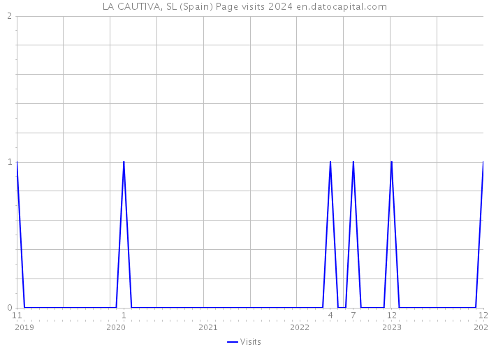 LA CAUTIVA, SL (Spain) Page visits 2024 