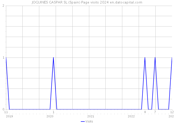 JOGUINES GASPAR SL (Spain) Page visits 2024 