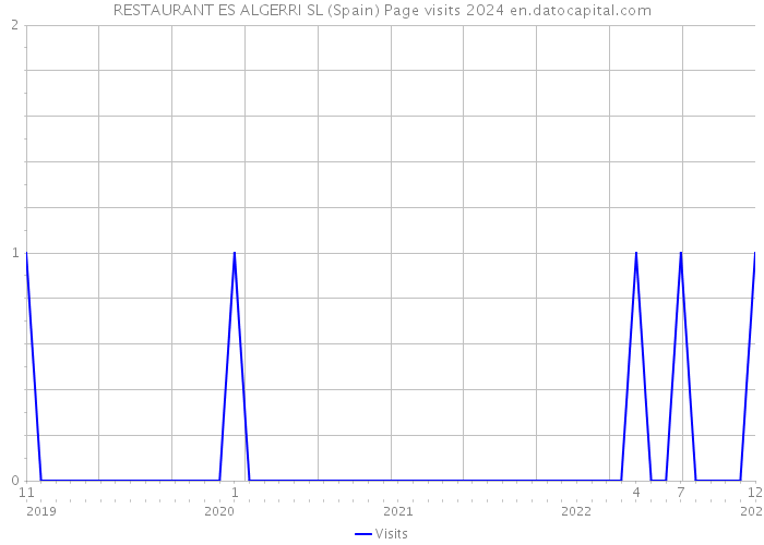 RESTAURANT ES ALGERRI SL (Spain) Page visits 2024 