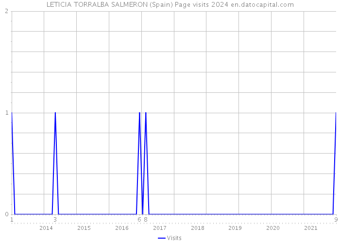 LETICIA TORRALBA SALMERON (Spain) Page visits 2024 