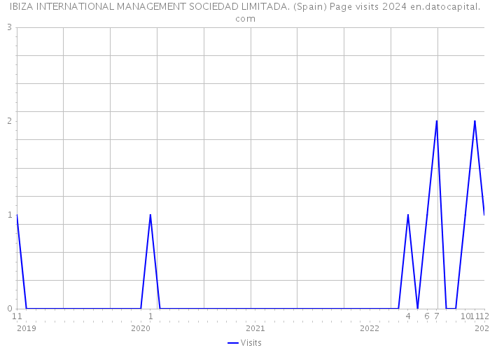 IBIZA INTERNATIONAL MANAGEMENT SOCIEDAD LIMITADA. (Spain) Page visits 2024 