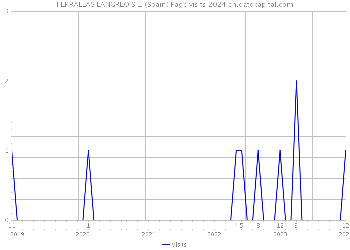 FERRALLAS LANGREO S.L. (Spain) Page visits 2024 