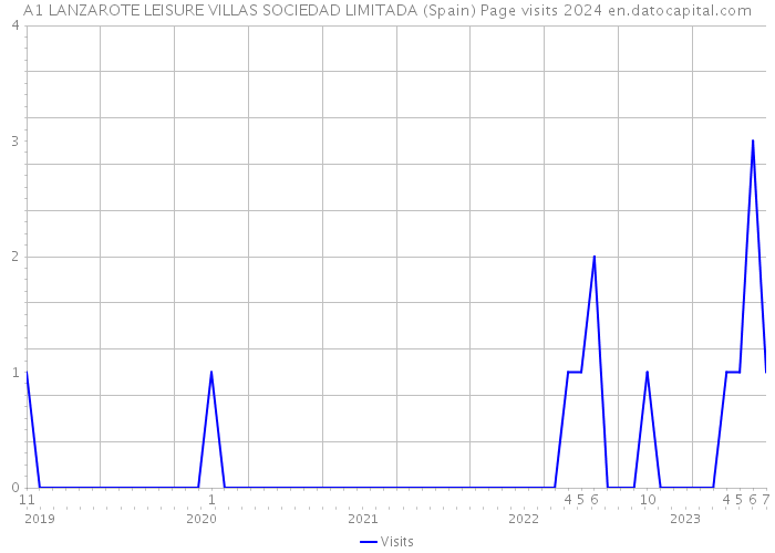 A1 LANZAROTE LEISURE VILLAS SOCIEDAD LIMITADA (Spain) Page visits 2024 
