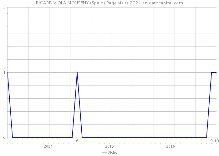 RICARD VIOLA MONSENY (Spain) Page visits 2024 