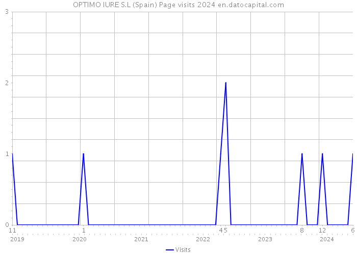 OPTIMO IURE S.L (Spain) Page visits 2024 