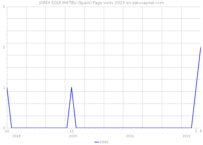 JORDI SOLE MATEU (Spain) Page visits 2024 