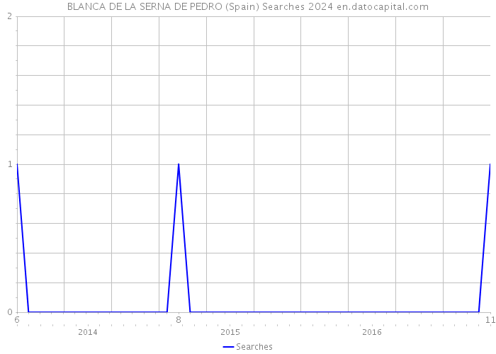 BLANCA DE LA SERNA DE PEDRO (Spain) Searches 2024 