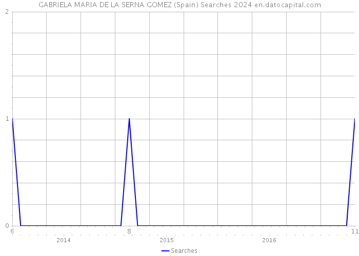 GABRIELA MARIA DE LA SERNA GOMEZ (Spain) Searches 2024 