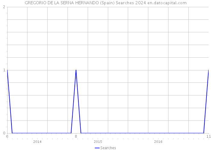 GREGORIO DE LA SERNA HERNANDO (Spain) Searches 2024 