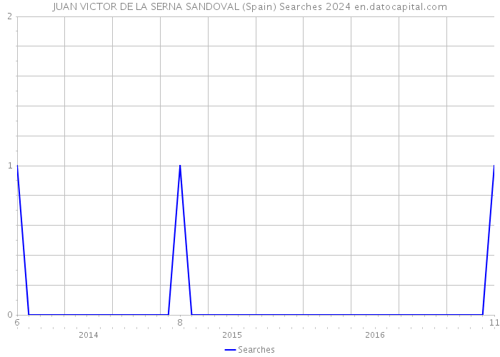JUAN VICTOR DE LA SERNA SANDOVAL (Spain) Searches 2024 