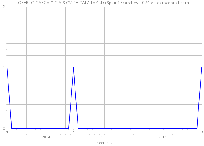 ROBERTO GASCA Y CIA S CV DE CALATAYUD (Spain) Searches 2024 