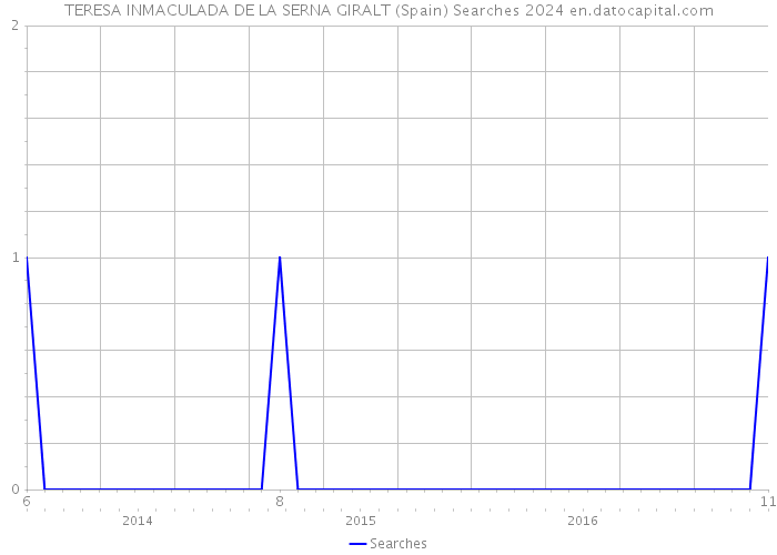 TERESA INMACULADA DE LA SERNA GIRALT (Spain) Searches 2024 
