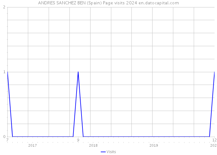 ANDRES SANCHEZ BEN (Spain) Page visits 2024 