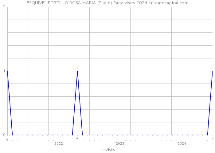 ESQUIVEL PORTILLO ROSA MARIA (Spain) Page visits 2024 