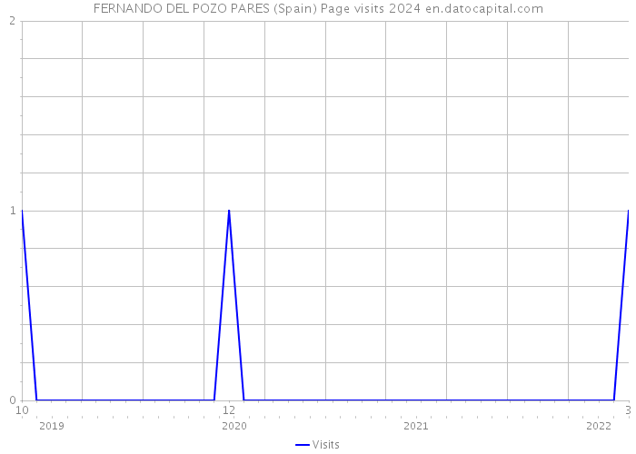 FERNANDO DEL POZO PARES (Spain) Page visits 2024 