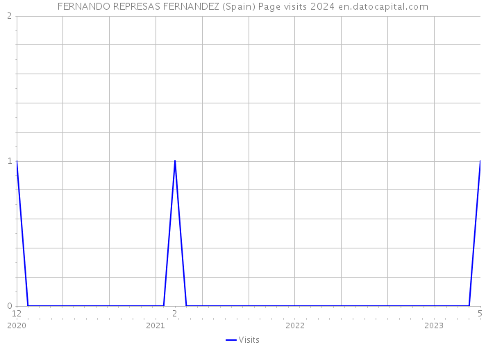 FERNANDO REPRESAS FERNANDEZ (Spain) Page visits 2024 