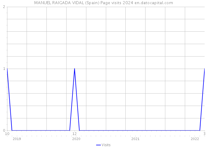 MANUEL RAIGADA VIDAL (Spain) Page visits 2024 