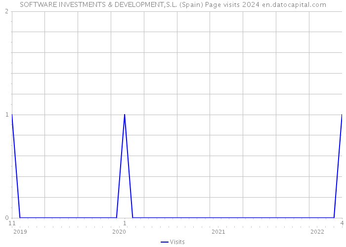 SOFTWARE INVESTMENTS & DEVELOPMENT,S.L. (Spain) Page visits 2024 