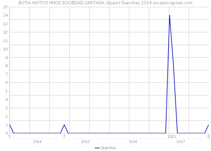 BOTIA MOTOS HNOS SOCIEDAD LIMITADA (Spain) Searches 2024 